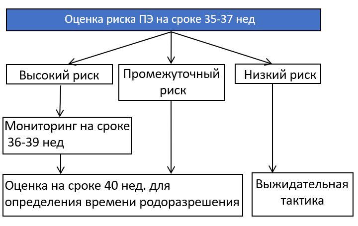 Преэклампсия