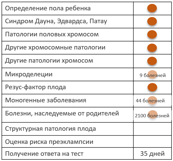 Тест PrenatalSafe Full Risk Expanded