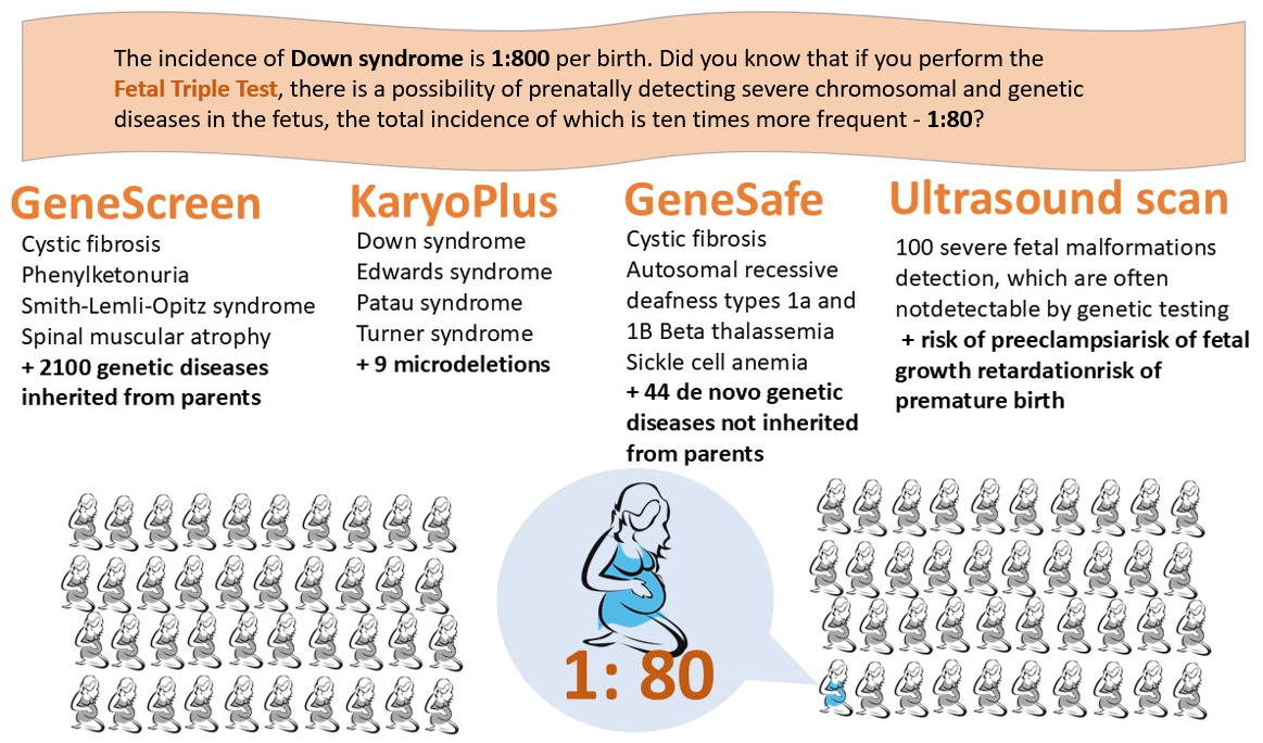 Fetal Triple test