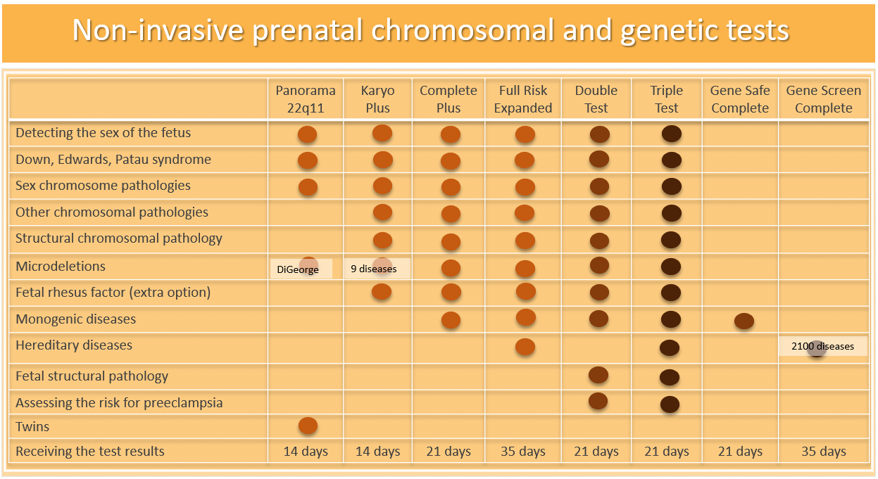 Non-invasive prenatal chromosomal and genetic tests