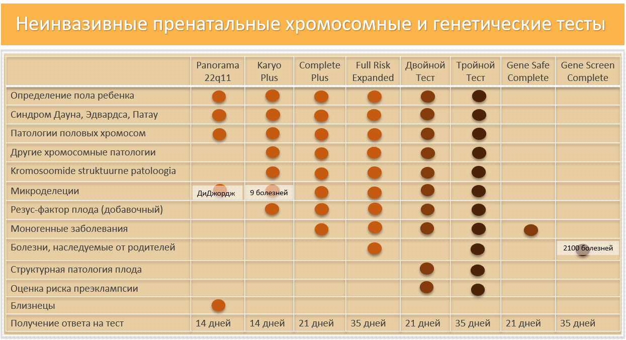 Неинвазивные пренатальные хромосомные и генетические тесты